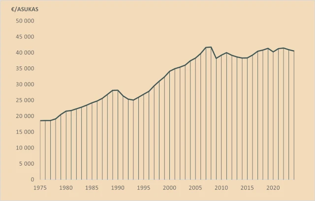 Tilastokeskuksen kuvaaja Suomen bruttokansantuotteen kehityksestä vuosien 1975 ja 2025 ensimmäisen neljänneksen välillä.