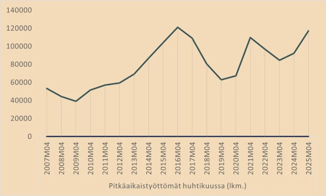 Pitkäaikaistyöttömien määrä Suomessa. Lähde: Tilastokeskus.